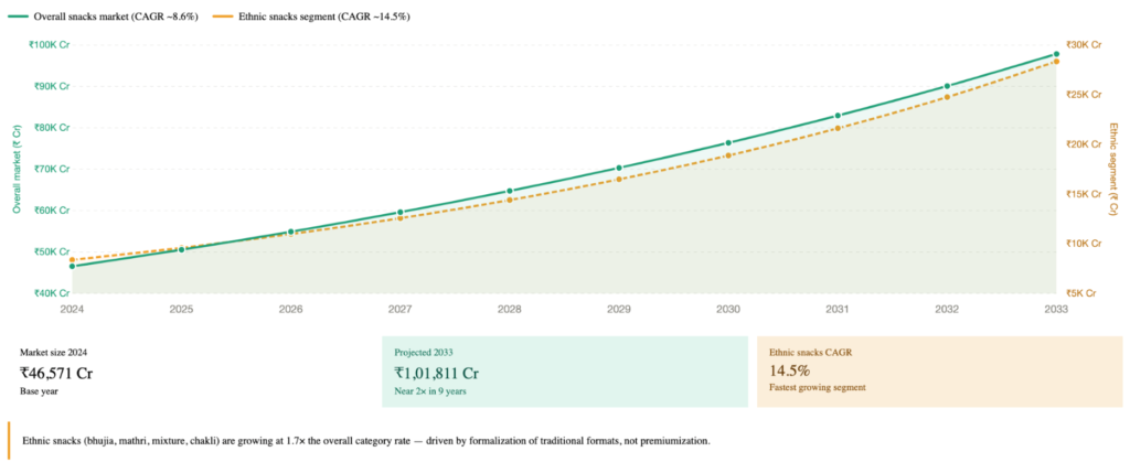 India's ₹1 Lakh Crore Snack Opportunity Isn't What You Think It Is